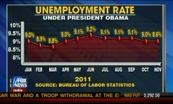 Erroneous Fox News Chart on Unemployment